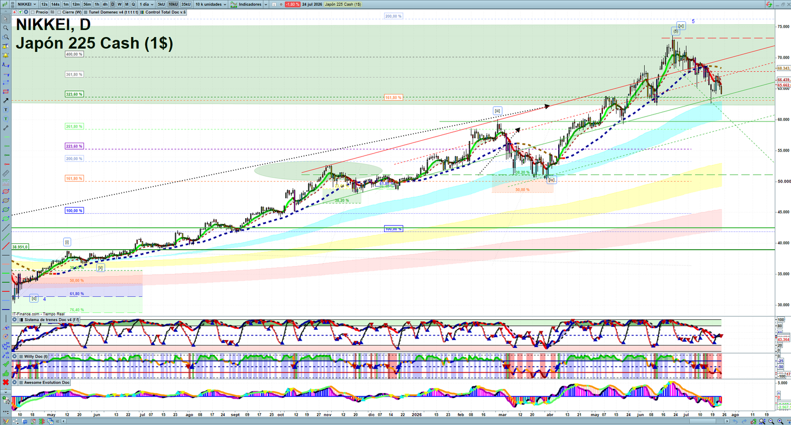 Nikkei daily technical analysis chart showing key levels, price action and possible reaction zones